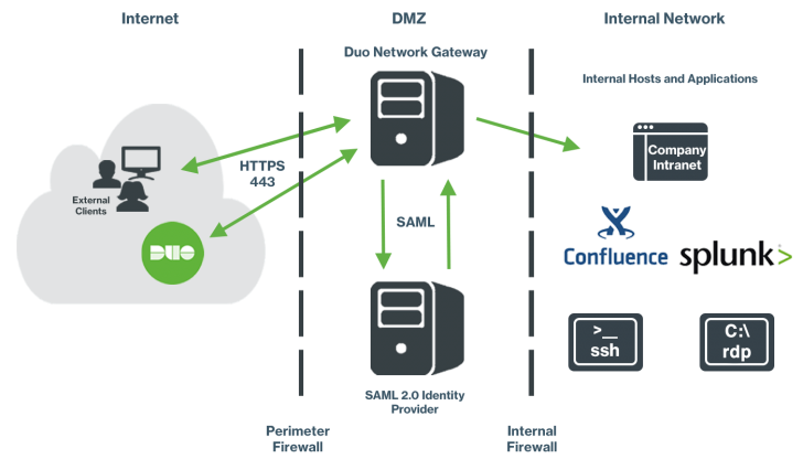โปรแกรมยืนยันตัวตนแบบหลายปัจจัย รุ่นระดับสูง Duo Premier โปรแกรมยืนยันตัวตนแบบหลายปัจจัย รุ่นระดับสูง Duo Premier