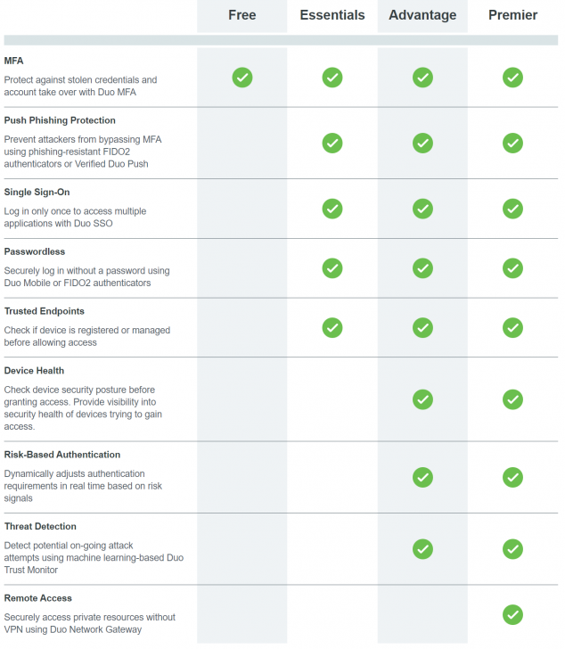 ตารางเปรียบเทียบความสามารถ โปรแกรมยืนยันตัวตนแบบหลายปัจจัย Duo ในแต่ละเวอร์ชัน