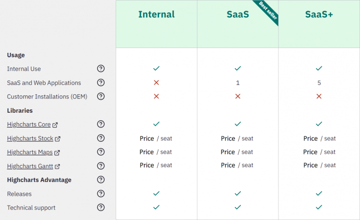 ตารางเปรียบเทียบความสามารถ โปรแกรมแสดงแผนภูมิเชิงโต้ตอบ Highcharts Core ในแต่ละเวอร์ชัน