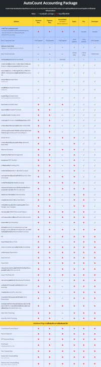 ตารางเปรียบเทียบความสามารถ โปรแกรมบัญชีสำหรับธุรกิจ AutoCount Accounting System ในแต่ละเวอร์ชัน ตารางเปรียบเทียบความสามารถ โปรแกรมบัญชีสำหรับธุรกิจ AutoCount Accounting System ในแต่ละเวอร์ชัน