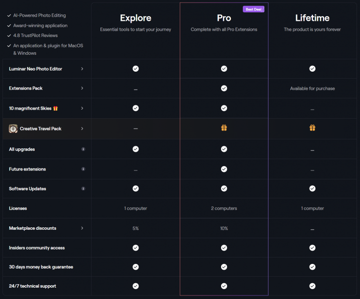 ตารางเปรียบเทียบ โปรแกรมแต่งรูป ด้วยพลังการประมวลผลปัญญาประดิษฐ์ Luminar Neo ในแต่ละเวอร์ชัน