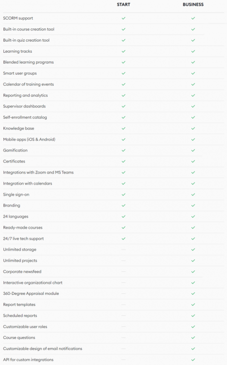 ตารางเปรียบเทียบความสามารถ โซลูชันจัดการคอร์สเรียนออนไลน์ iSpring Learn ในแต่ละเวอร์ชัน