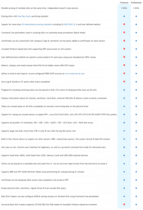 ตารางเปรียบเทียบความสามารถ โปรแกรมลบข้อมูลถาวร ระหว่างรุ่น Professional และรุ่นใช้งานฟรี