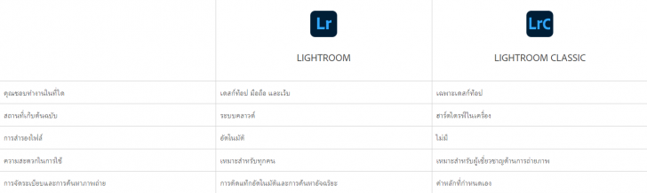 ตารางเปรียบเทียบความสามารถ โปรแกรมแต่งรูปถ่าย ระหว่างรุ่น Adobe Lightroom Classic และรุ่น Adobe Lightroom Pro