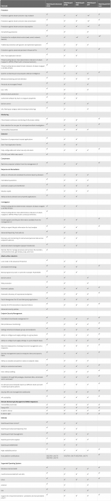 ตารางเปรียบเทียบความสามารถ โปรแกรมแอนตี้ไวรัส สำหรับธุรกิจ WatchGuard ในแต่ละเวอร์ชัน