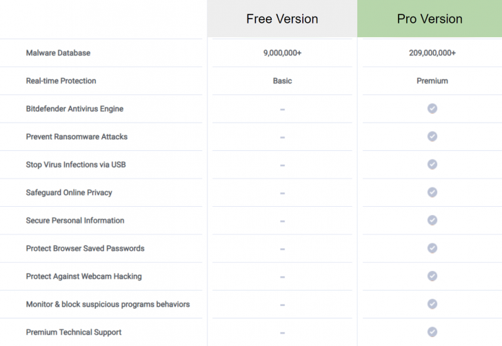 ตารางเปรียบเทียบความแตกต่างของ โปรแกรมแอนตี้ไวรัส IObit Malware Fighter ในแต่ละเวอร์ชัน