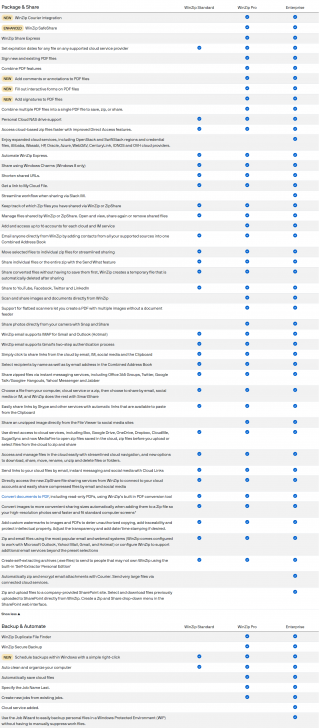 ตารางเปรียบเทียบ โปรแกรมบีบอัดไฟล์ WinZip ในแต่ละเวอร์ชัน