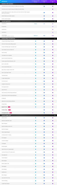 ตารางเปรียบเทียบ โปรแกรมด้านงานมัลติมีเดียจาก CyberLink ในแต่ละเวอร์ชัน