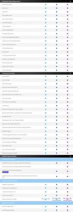 ตารางเปรียบเทียบ โปรแกรมด้านงานมัลติมีเดียจาก CyberLink ในแต่ละเวอร์ชัน