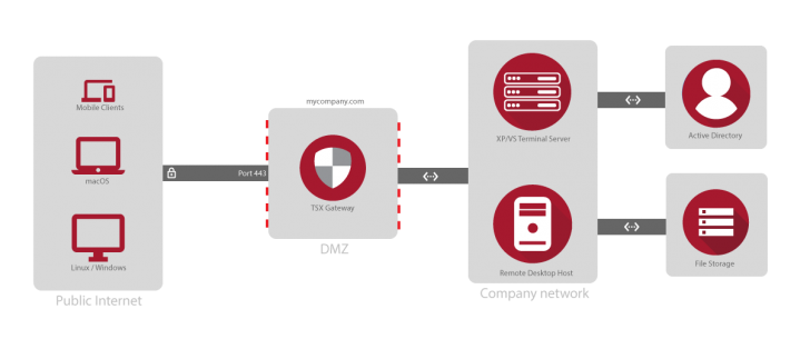 โปรแกรมจัดตั้งเกทเวย์ เพื่อการเข้าใช้เทอร์มินัลเซิร์ฟเวอร์ผ่านอินเทอร์เน็ตอย่างปลอดภัย Thinstuff TSX Gateway