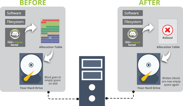 โปรแกรมแช่แข็งฮาร์ดดิสก์ พร้อมคอนโซลกลาง Deep Freeze  Enterprise