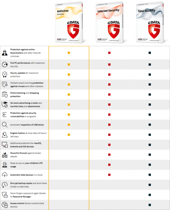ตารางเปรียบเทียบ โปรแกรมแอนตี้ไวรัส G Data ในแต่ละเวอร์ชัน