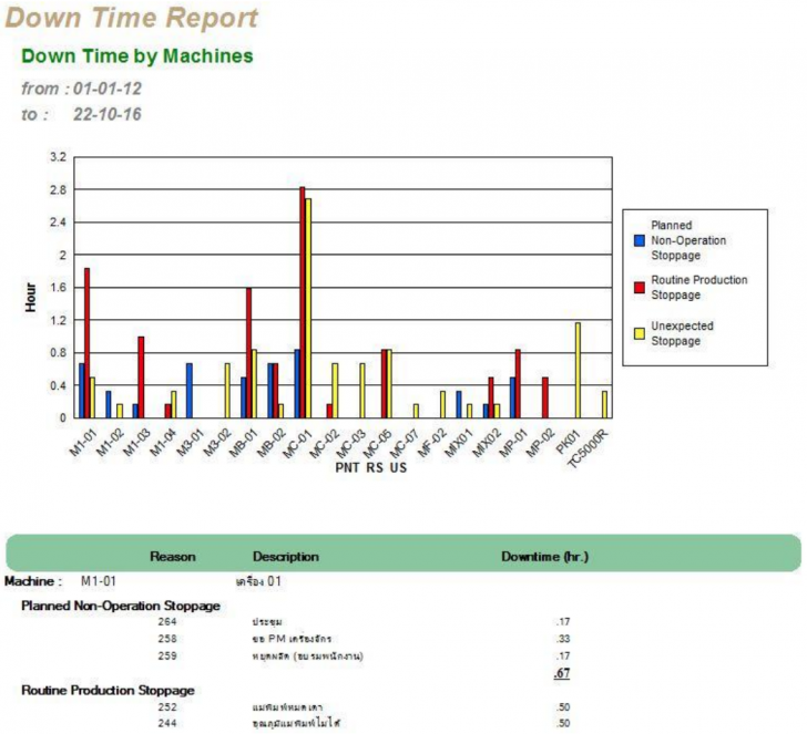 โปรแกรมจัดการอุตสาหกรรมการผลิตไทย SFC BOX Shopfloor Control