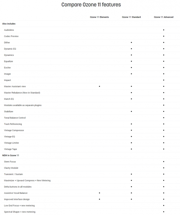 ตารางเปรียบเทียบความสามารถ โปรแกรมทำต้นฉบับเสียง iZotope Ozone ในแต่ละเวอร์ชัน