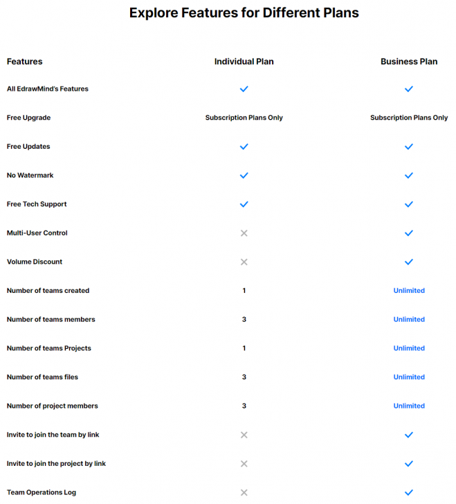 ตารางเปรียบเทียบความสามารถ โปรแกรมสร้างแผนที่ความคิด Wondershare EdrawMind ในแต่ละเวอร์ชัน