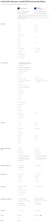 ตารางเปรียบเทียบความสามารถ โปรแกรมรวมเครื่องมือสำหรับผู้พัฒนาภาษาจาวา Jetbrains IntelliJ IDEA