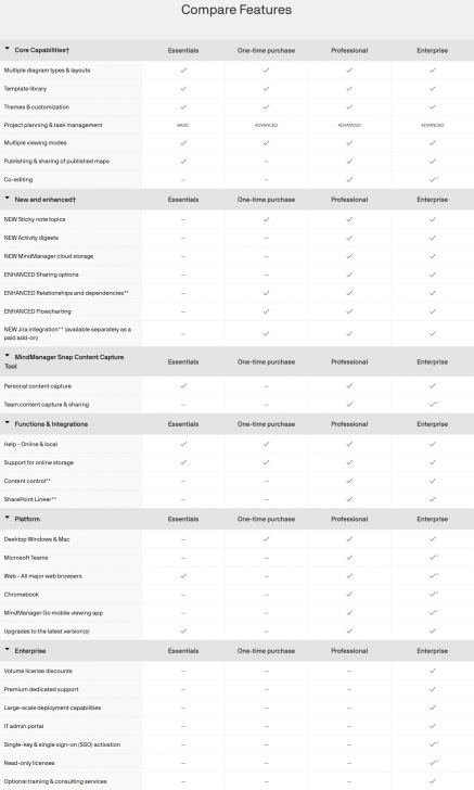 ตารางเปรียบเทียบ โปรแกรมแผนผังความคิด Mindjet MindManager ในแต่ละเวอร์ชัน