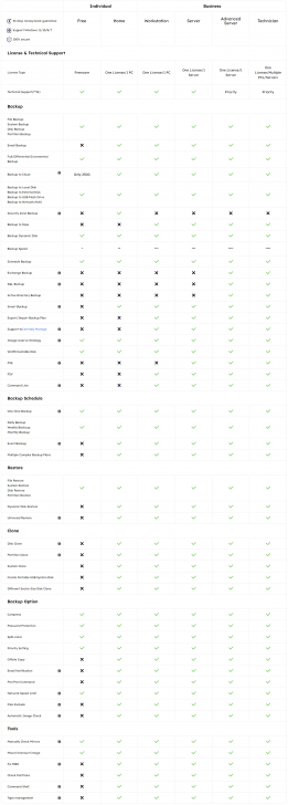 ตารางเปรียบเทียบ โปรแกรมสำรองข้อมูล EaseUS Todo Backup ในแต่ละเวอร์ชัน