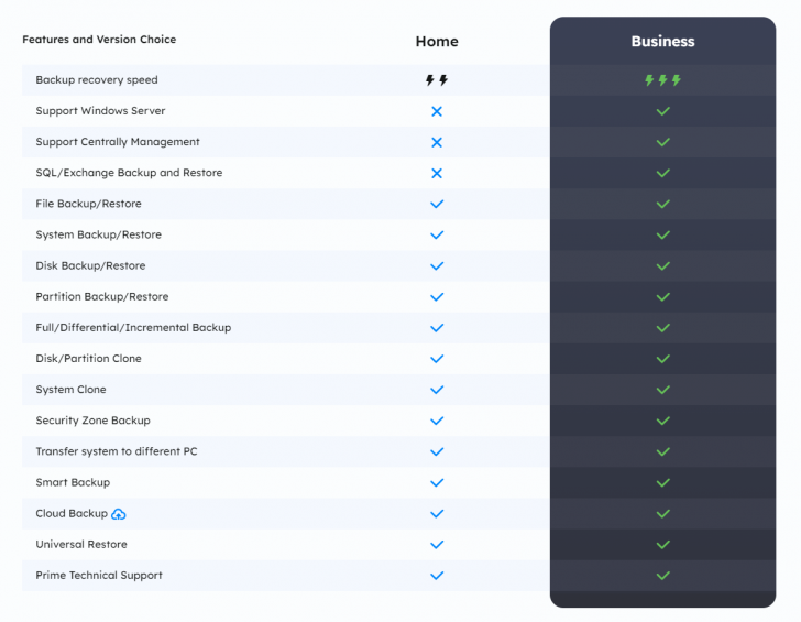 ตารางเปรียบเทียบ โปรแกรมสำรองข้อมูล EaseUS Todo Backup รุ่นสำหรับการใช้งานในบ้าน (Home) และรุ่นสำหรับการใช้งานในธุรกิจ (Business)