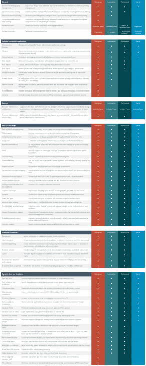 ตารางเปรียบเทียบ โปรแกรมพิมพ์ฉลาก บาร์โค้ด BarTender ในแต่ละเวอร์ชัน