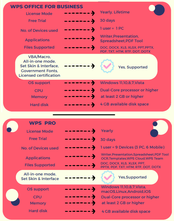 ตารางเปรียบเทียบความสามารถ ชุดโปรแกรมเอกสาร ราคาถูก WPS Office