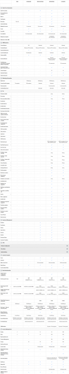 ตารางเปรียบเทียบความสามารถ โปรแกรมบริหารความสัมพันธ์ลูกค้า Zoho CRM แต่ละเวอร์ชัน