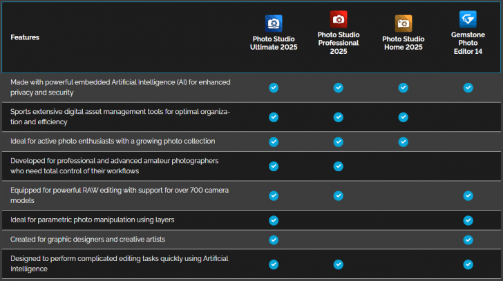 ตารางเปรียบเทียบ โปรแกรมดู แก้ไข และจัดการรูปภาพ ACDSee Photo Studio ในแต่ละเวอร์ชัน