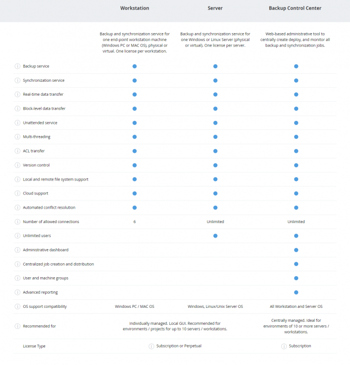 ตารางเปรียบเทียบความสามารถ โปรแกรมสำรองข้อมูล GoodSync