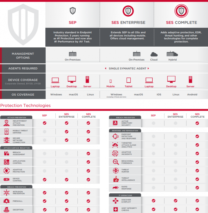 ตารางเปรียบเทียบความสามารถ โปรแกรมแอนตี้ไวรัส สำหรับธุรกิจ Symantec Endpoint Security แต่ละเวอร์ชัน