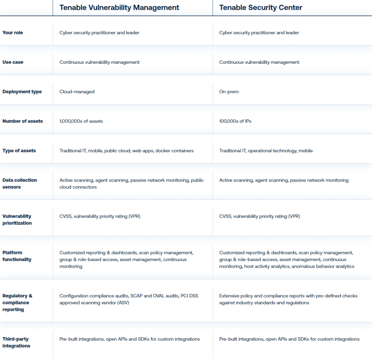 ตารางเปรียบเทียบ โปรแกรมประเมินสถานะความปลอดภัยไอทีของธุรกิจ Tenable ในแต่ละเวอร์ชัน