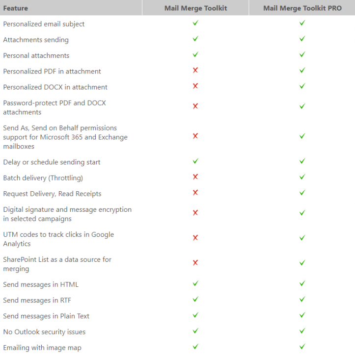 ตารางเปรียบเทียบความสามารถ โปรแกรมปลั๊กอินส่งอีเมล Mail Merge Toolkit ในแต่ละเวอร์ชัน