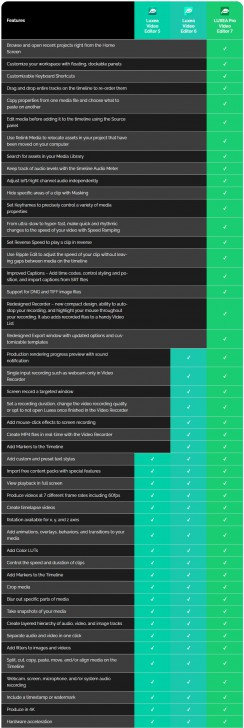 ตารางเปรียบเทียบ โปรแกรมตัดต่อวิดีโอ ACDSee Luxea Video Editor ในเวอร์ชันต่าง ๆ