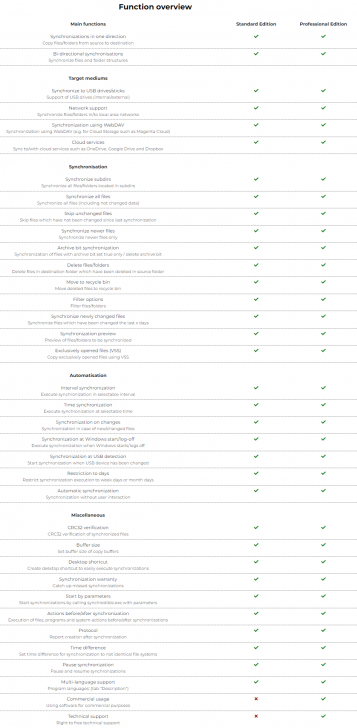 ตารางเปรียบเทียบความสามารถ ระหว่าง โปรแกรมเก็บสำรองไฟล์สำคัญ Synchredible Professional แต่ละรุ่น