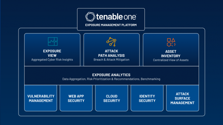 รวมชุดโปรแกรมประเมินสถานะ และจัดการความปลอดภัยไอทีของธุรกิจ Tenable One