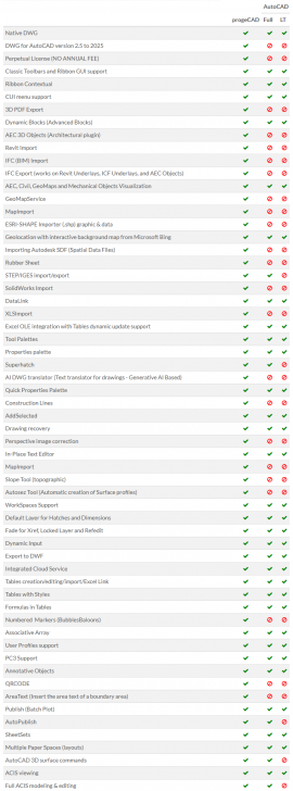 ตารางเปรียบเทียบความสามารถระหว่าง โปรแกรม progeCAD Professional และโปรแกรม AutoCAD และ AutoCAD LT