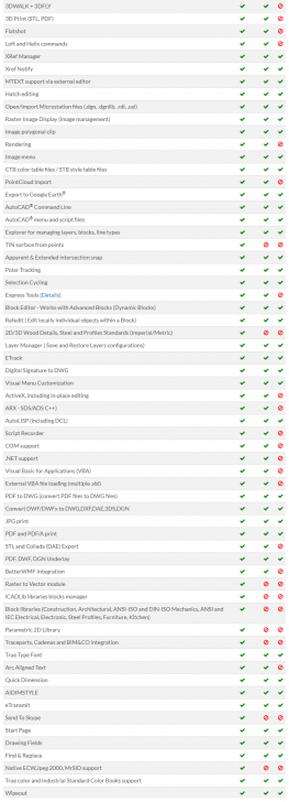 ตารางเปรียบเทียบความสามารถระหว่าง โปรแกรม progeCAD Professional และโปรแกรม AutoCAD และ AutoCAD LT