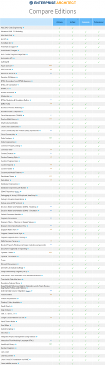 ตารางเปรียบเทียบความสามารถ โปรแกรม Enterprise Architect ในแต่ละเวอร์ชัน