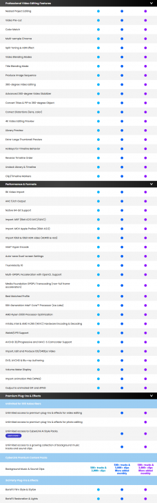 ตารางเปรียบเทียบ โปรแกรมตัดต่อวิดีโอ CyberLink PowerDirector ในแต่ละเวอร์ชัน