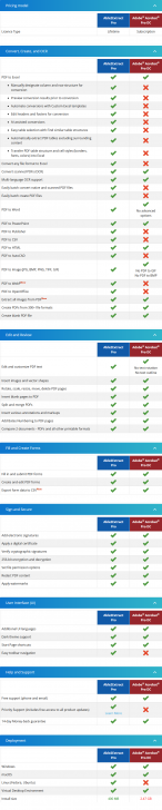 ตารางเปรียบเทียบ โปรแกรมแปลงไฟล์เอกสาร Able2Extract Professional กับ โปรแกรม Adobe Acrobat Pro DC