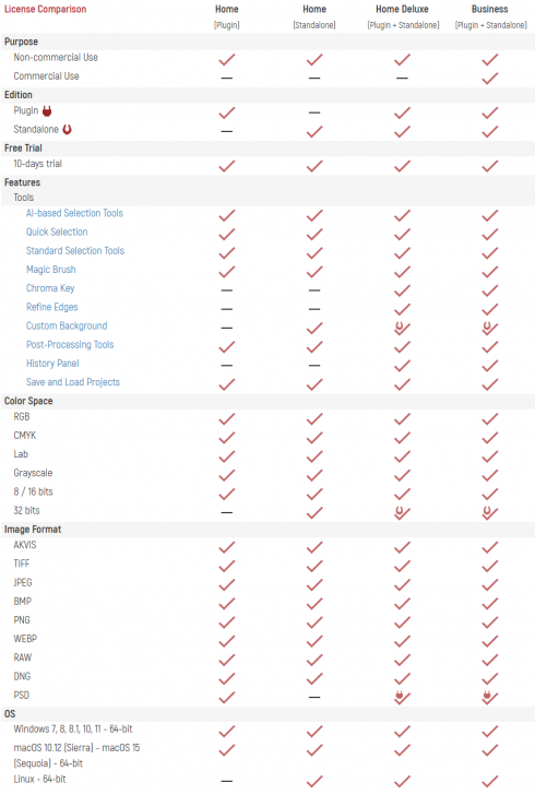 ตารางเปรียบเทียบ โปรแกรมลบพื้นหลังรูปภาพ AKVIS SmartMask AI ในแต่ละเวอร์ชัน