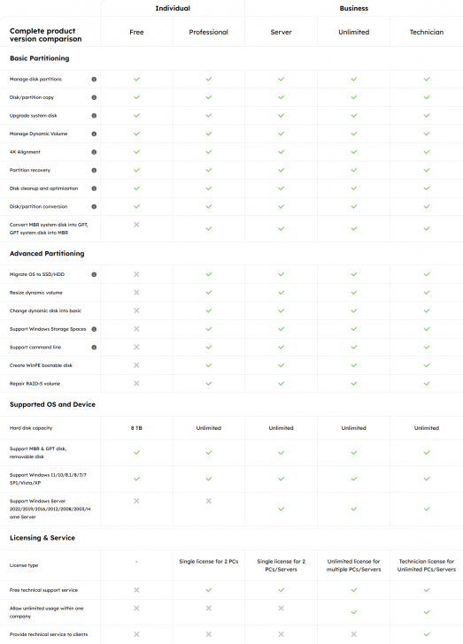ตารางเปรียบเทียบ โปรแกรมจัดการแบ่งพาร์ทิชัน EaseUS Partition Master ในแต่ละเวอร์ชัน
