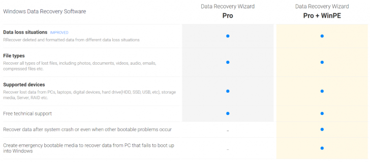 ตารางเปรียบเทียบความสามารถของ โปรแกรม EaseUS Data Recovery Wizard Pro