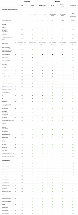 ตารางเปรียบเทียบ โปรแกรมสำรองข้อมูล EaseUS Todo Backup ในแต่ละเวอร์ชัน