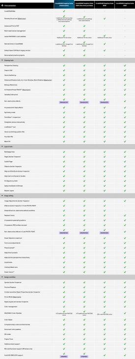 ตารางเปรียบเทียบ ชุดโปรแกรมกราฟิก รุ่นสูงสุด CorelDRAW Graphics Suite ในแต่ละเวอร์ชัน