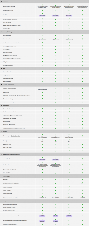 ตารางเปรียบเทียบ ชุดโปรแกรมกราฟิก รุ่นสูงสุด CorelDRAW Graphics Suite ในแต่ละเวอร์ชัน
