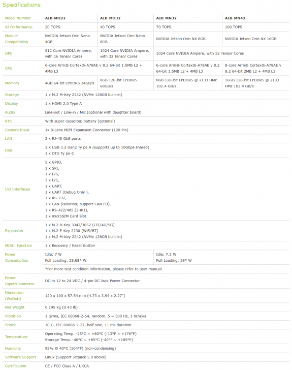 ตารางเปรียบเทียบ เครื่องคอมพิวเตอร์ AI เกรดอุตสาหกรรม ระหว่างรุ่น AIB-MO22, AIB-MO32, AIB-MN32 และ AIB-MN42