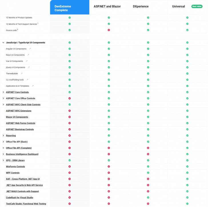 ตารางเปรียบเทียบความสามารถระหว่าง โปรแกรมออก DevExtreme และโปรแกรมตัวอื่น ๆ จากบริษัทผู้พัฒนารายเดียวกัน