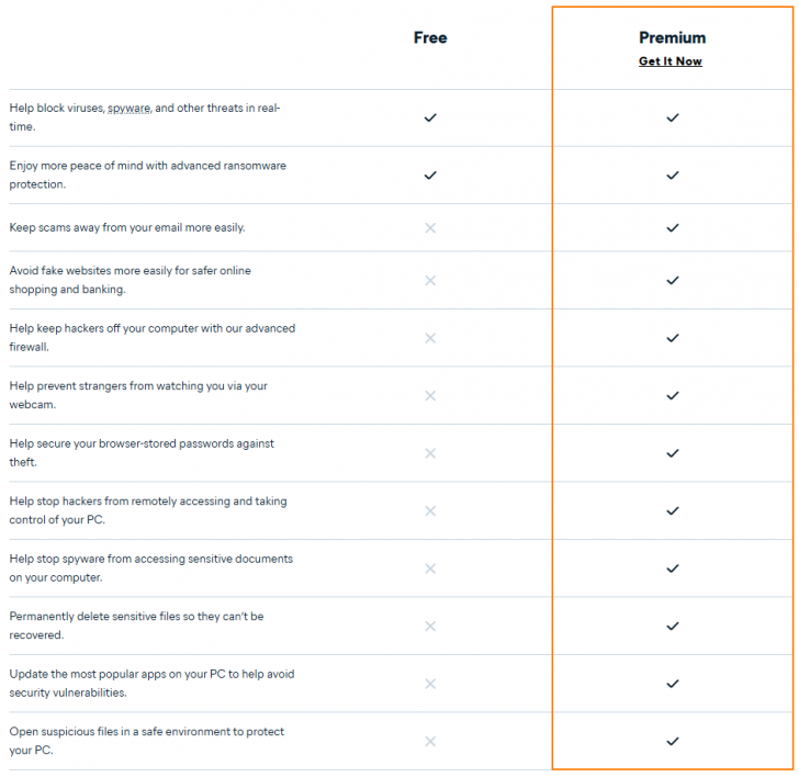 ตารางเปรียบเทียบความสามารถ โปรแกรมแอนตี้ไวรัส Avast ระหว่างเวอร์ชันใช้งานฟรี และเวอร์ชัน Premium Security ที่ให้การปกป้องเหนือกว่า
