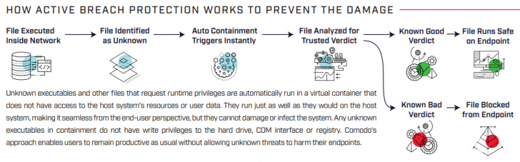 โปรแกรมแอนตี้ไวรัส ระดับองค์กร Comodo Advanced Endpoint Protection