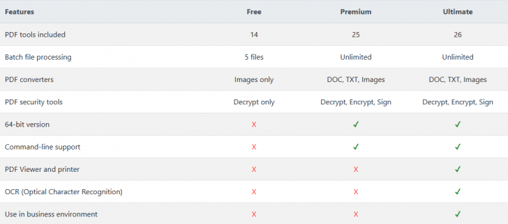 ตารางเปรียบเทียบความสามารถ โปรแกรมจัดการไฟล์ PDF ครบวงจร PDF Shaper ในแต่ละเวอร์ชัน